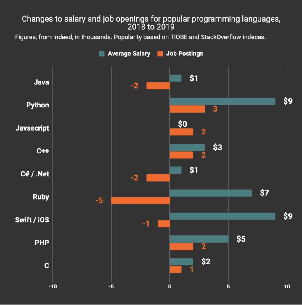 changes-coding-salary-job-listings
