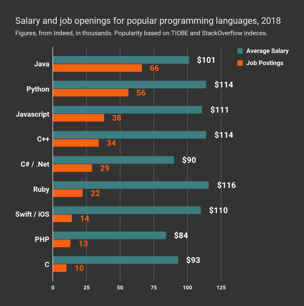 The Best Paying and Most In Demand Programming Languages in 2018