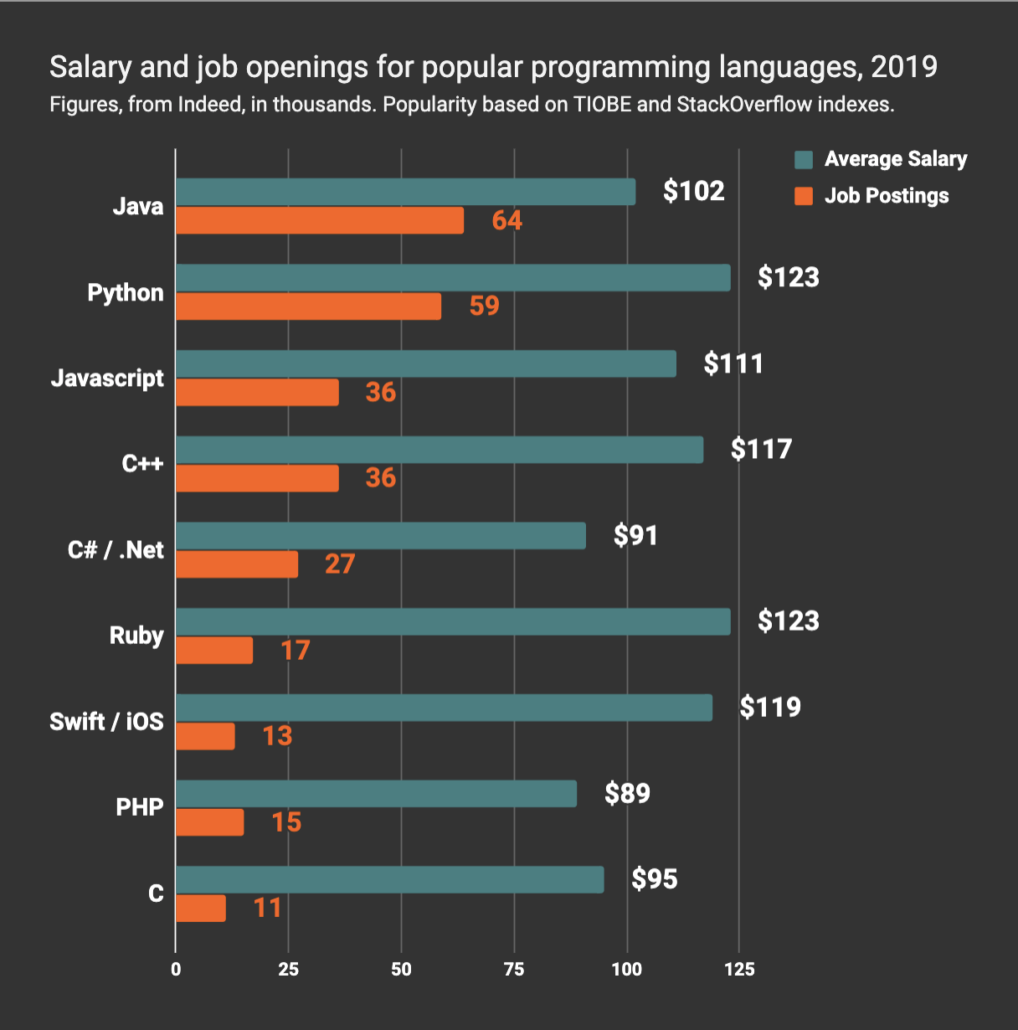The Best Paying and Most In Demand Programming Languages in 2019