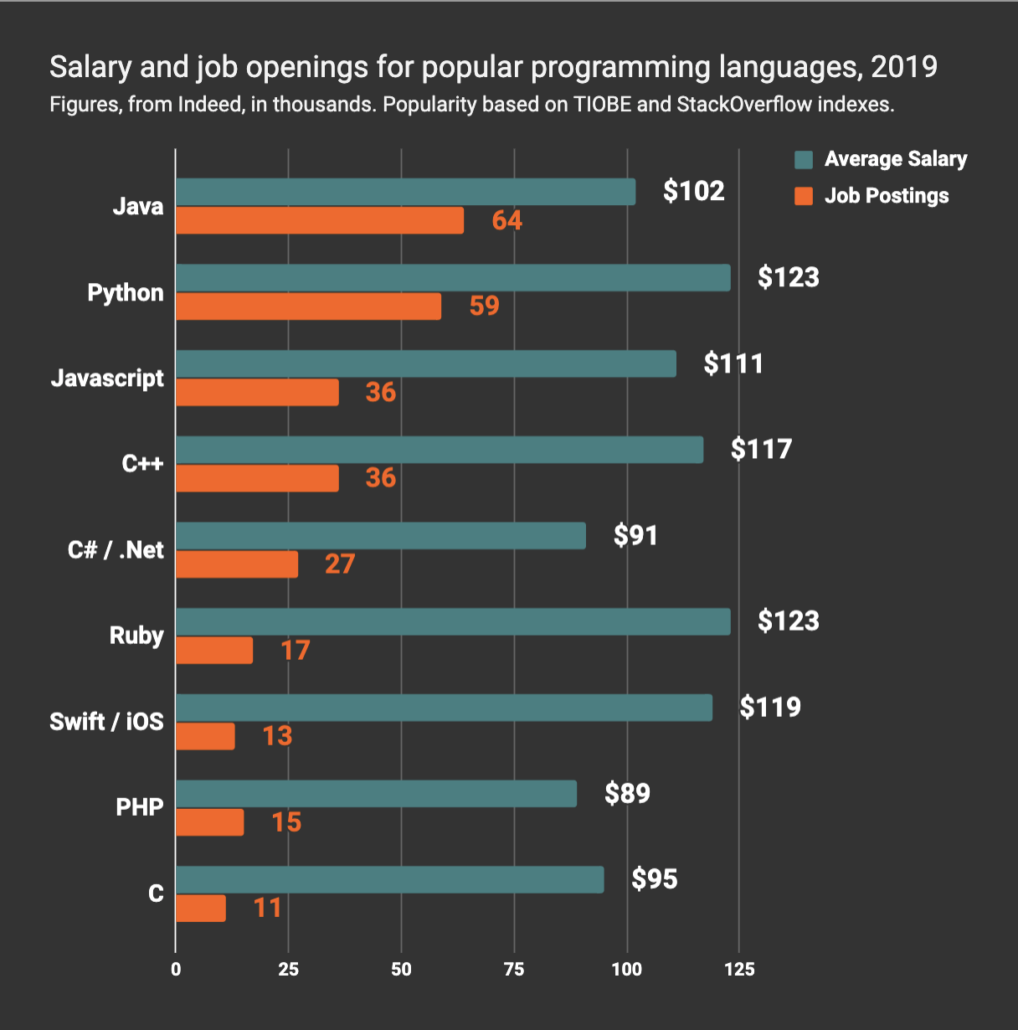 Is C++ a high paying language?