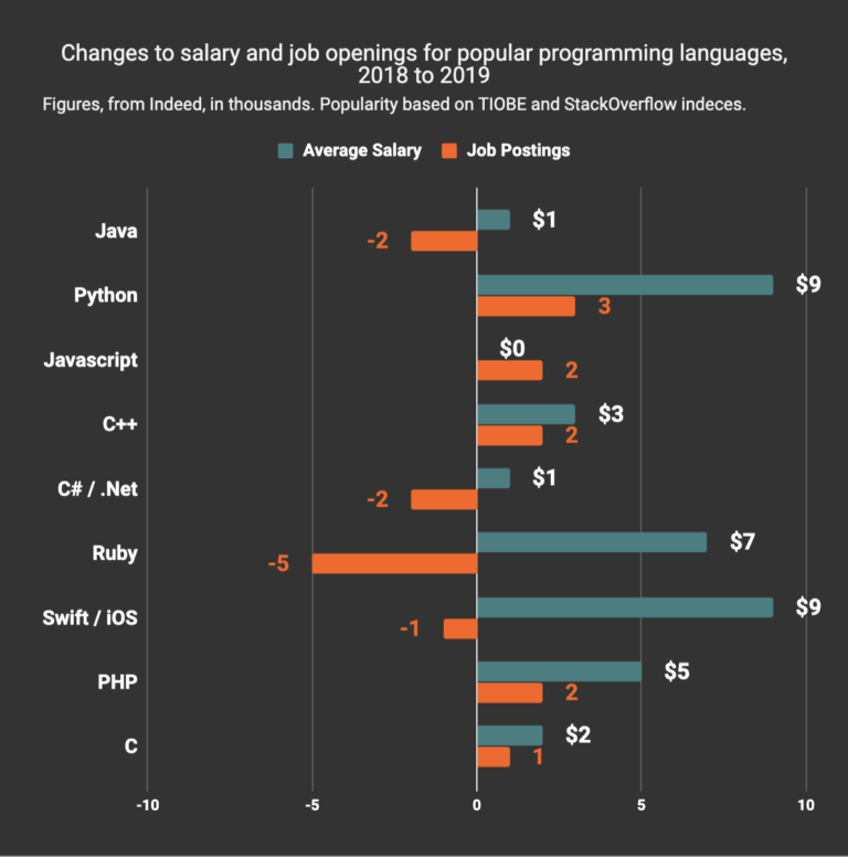 The Best Paying and Most In Demand Programming Languages in 2019