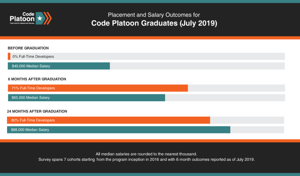 coding boot camp outcomes 2019