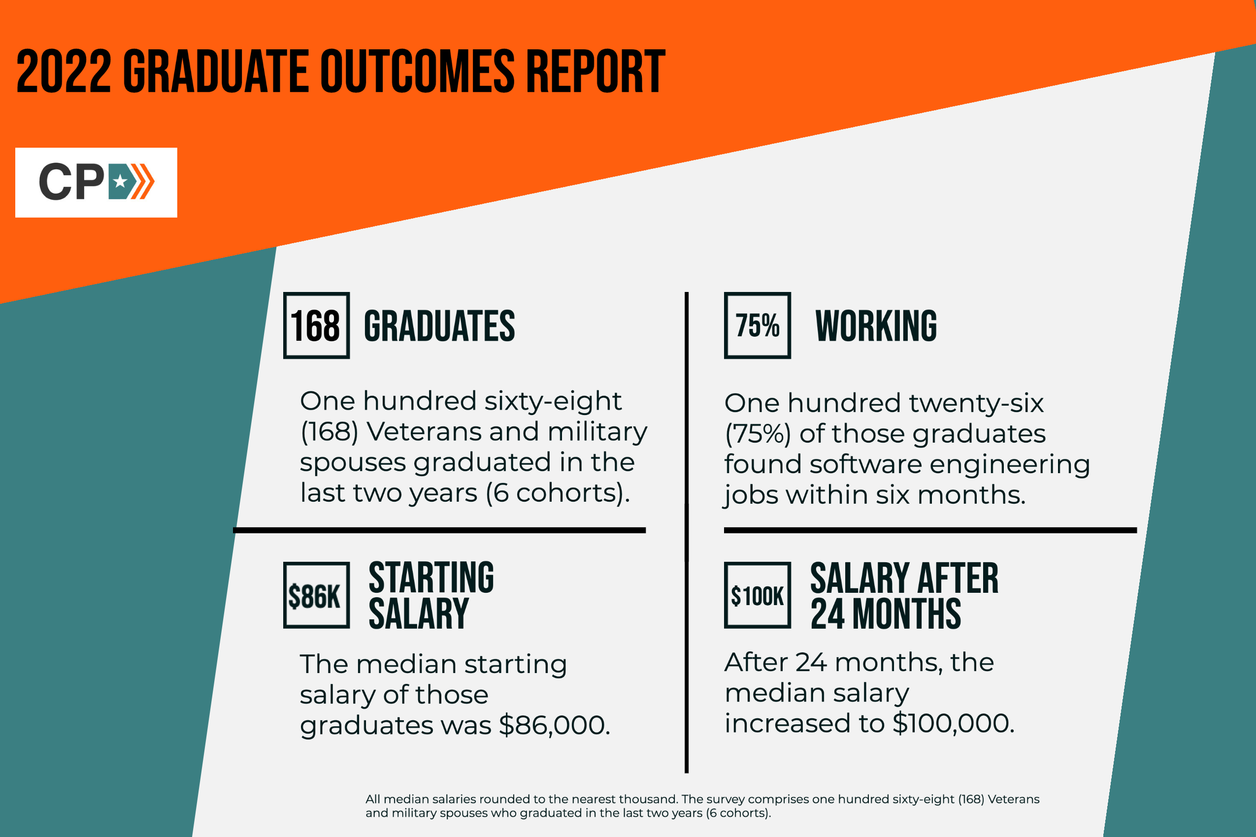 2022 Graduate Outcomes